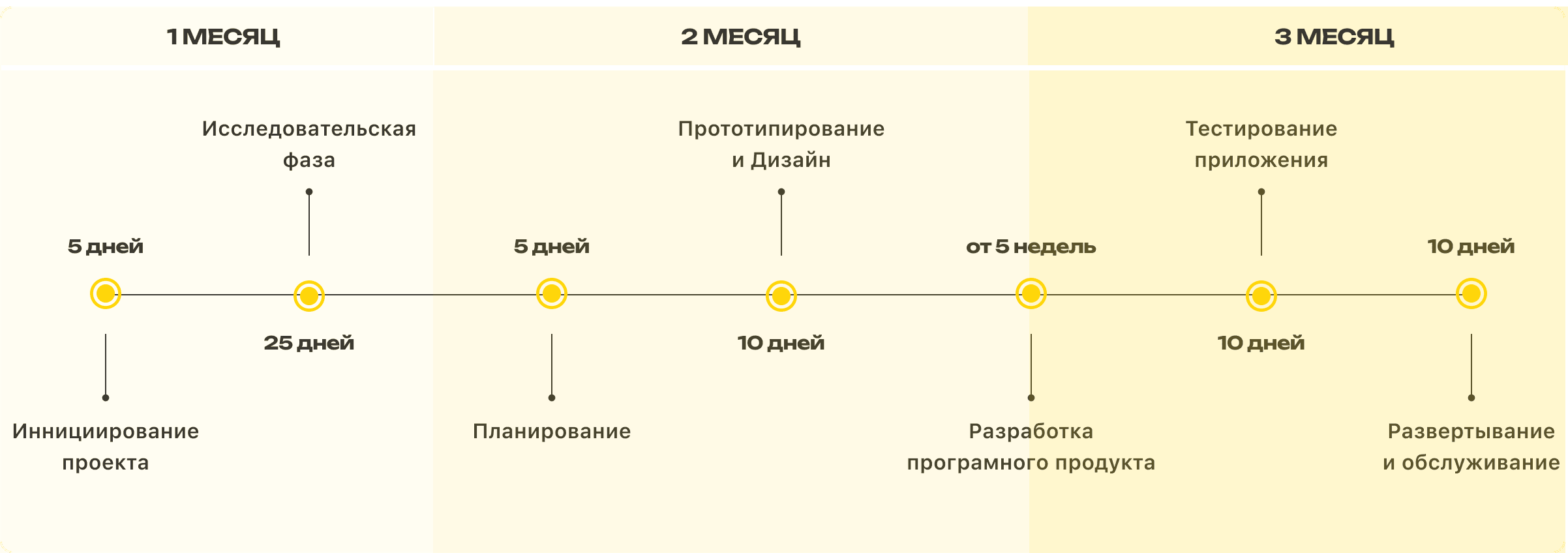 Схема этапа разработки